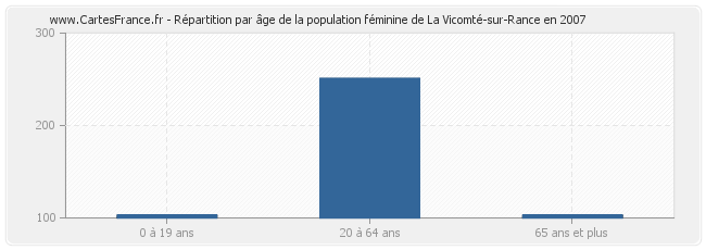 Répartition par âge de la population féminine de La Vicomté-sur-Rance en 2007